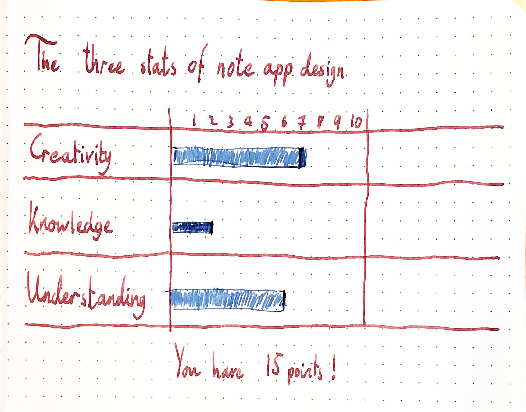 The same image as above except this one has the values coloured in as bars: Creativity: 7, Knowledge: 2, Understanding: 6.