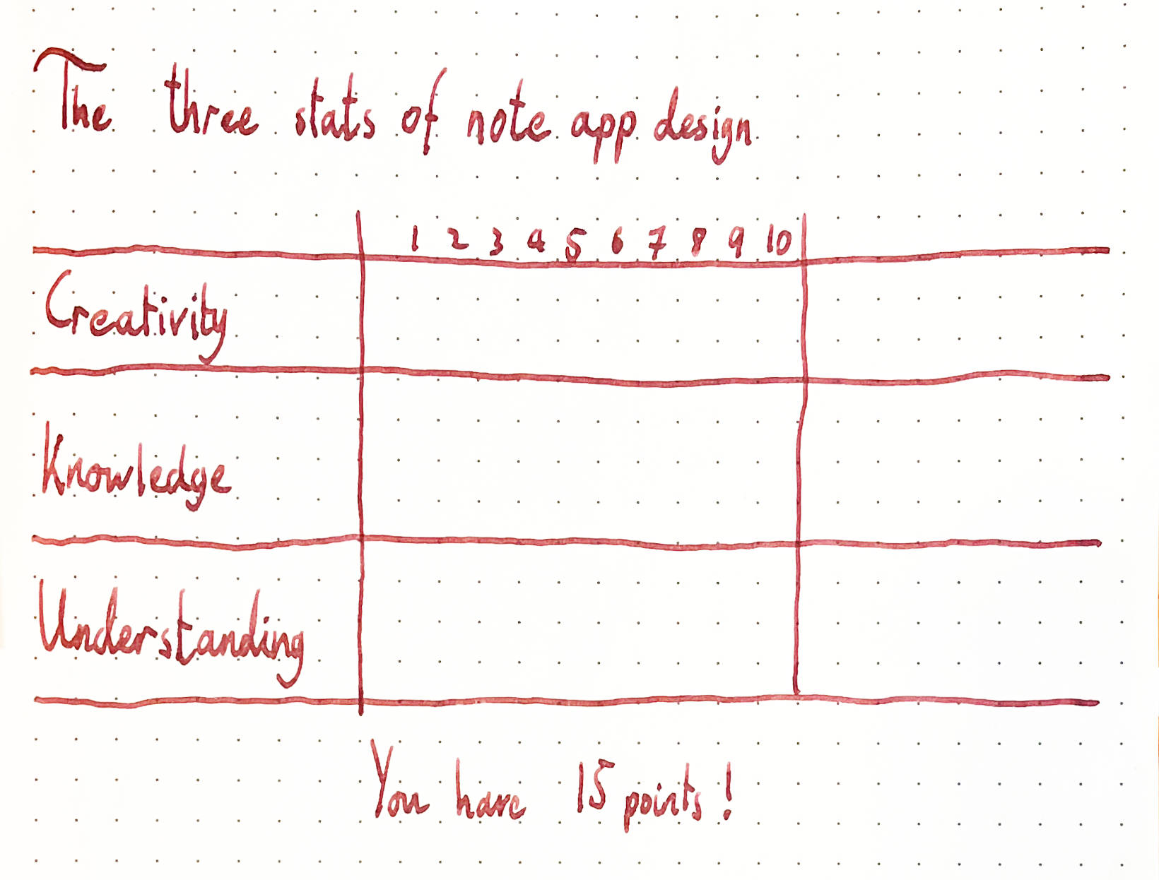'The three stats of note app design.' Followed by a table where Creativity, Knowledge, and Understanding run down the side and the numbers 1-10 run along the top. At the bottom: 'You have 15 points!'