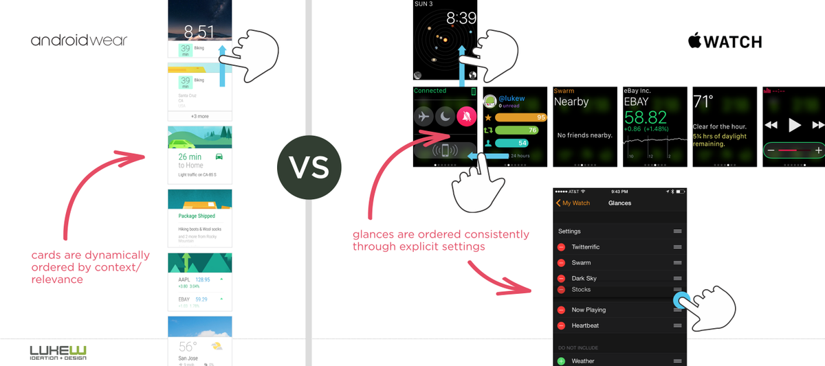Two diagrams that outline the visual hierarchies of Android Wear versus Apple Watch.